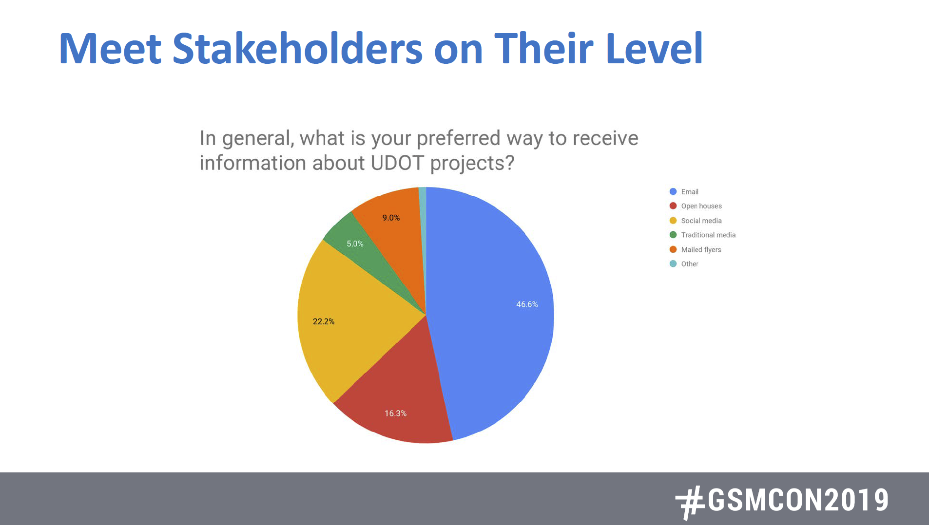 This pie chart shows that 46 percent of U-DOT's stakeholders prefer to receive information via email. compared to 22 percent who prefer social media, 16 percent in open houses, 9 percent with mailed flyers and 5 percent through traditional media.