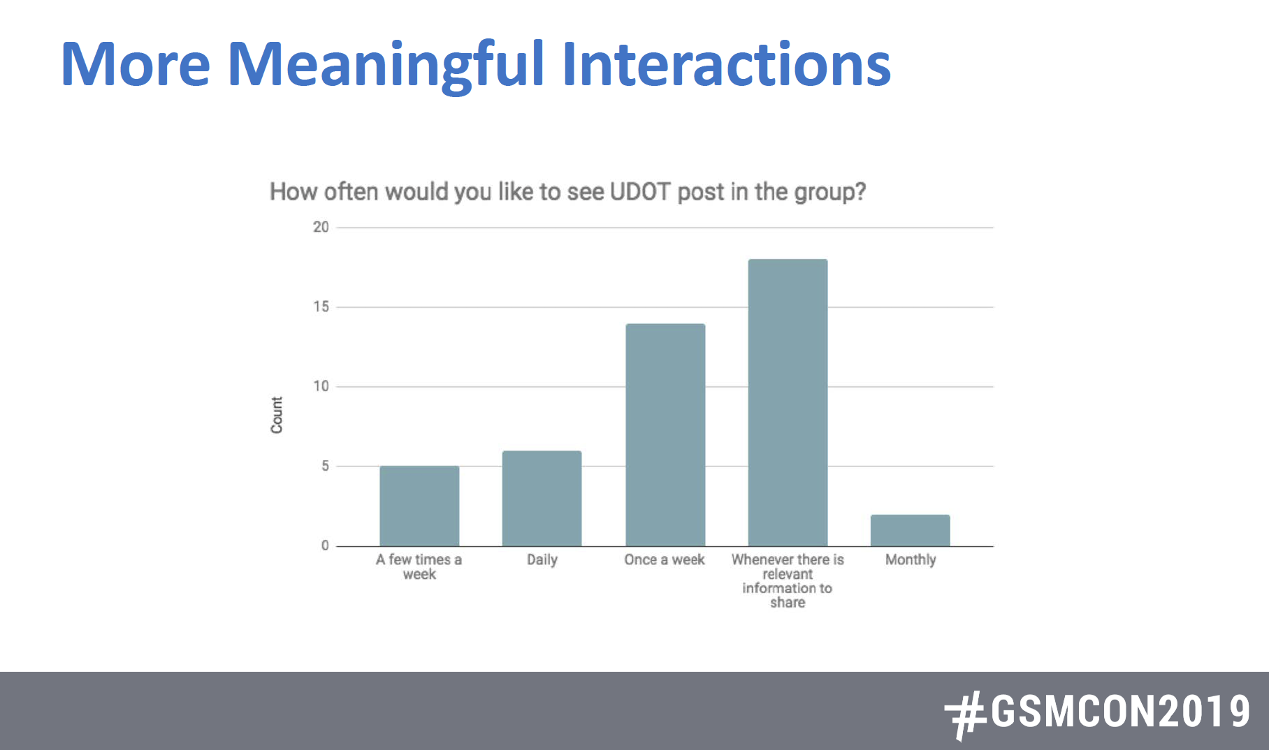 This chart displays survey results from the question "how often would you like to see U-DOT post in the group: The lowest recorded responses were a few times a week, daily and monthly. The highest responses were for once a week and whenever there is relevant information